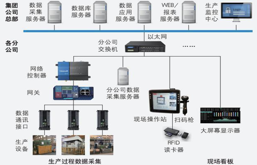 采集数据系统